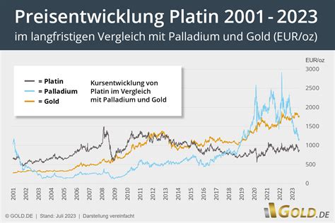 platinpreis aktuell.